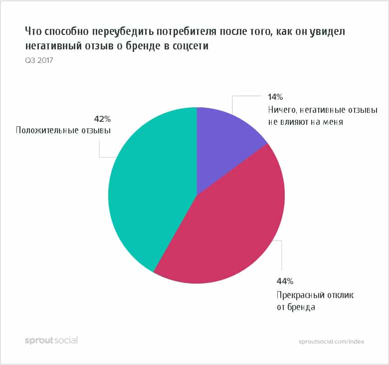 smm, сервис, конфликты с клиентами, разрешение споров с клиентами