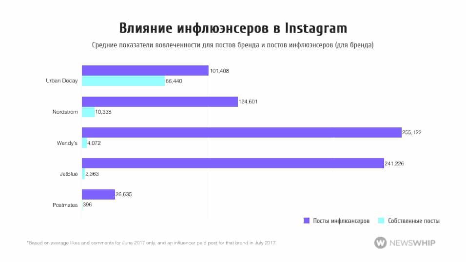 smm, instagram, influencers, микро-авторитеты