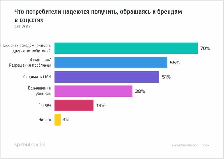 smm, сервис, конфликты с клиентами, разрешение споров с клиентами