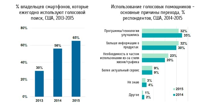 seo, Тренды, аналитика, аудитория, интернет-маркетинг, исследование, стратегия, поиск, google поиск, методы поисковой оптимизации, мобильный поиск, органический поиск, поисковая оптимизация, поисковые системы, поисковые запросы, голосовой помощник, голосовые помощники, голосовой набор, голосовой поиск