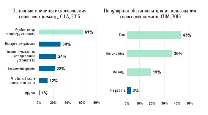 seo, Тренды, аналитика, аудитория, интернет-маркетинг, исследование, стратегия, поиск, google поиск, методы поисковой оптимизации, мобильный поиск, органический поиск, поисковая оптимизация, поисковые системы, поисковые запросы, голосовой помощник, голосовые помощники, голосовой набор, голосовой поиск