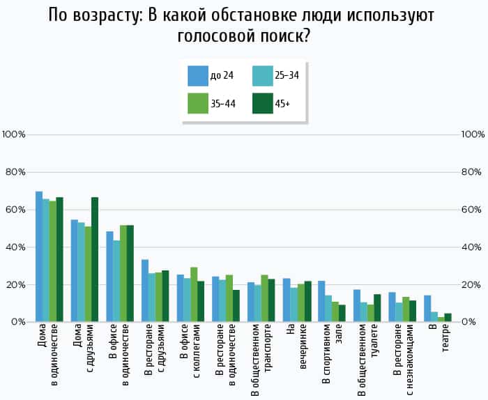 seo, Тренды, аналитика, аудитория, интернет-маркетинг, исследование, стратегия, поиск, google поиск, методы поисковой оптимизации, мобильный поиск, органический поиск, поисковая оптимизация, поисковые системы, поисковые запросы, голосовой помощник, голосовые помощники, голосовой набор, голосовой поиск