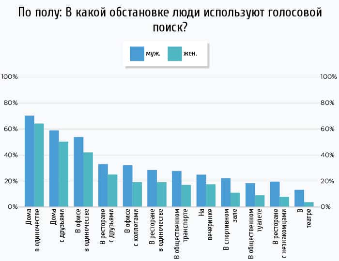 seo, Тренды, аналитика, аудитория, интернет-маркетинг, исследование, стратегия, поиск, google поиск, методы поисковой оптимизации, мобильный поиск, органический поиск, поисковая оптимизация, поисковые системы, поисковые запросы, голосовой помощник, голосовые помощники, голосовой набор, голосовой поиск