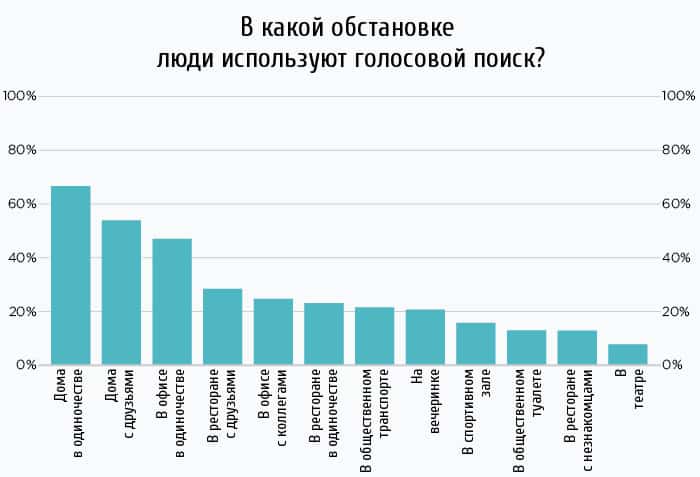 seo, Тренды, аналитика, аудитория, интернет-маркетинг, исследование, стратегия, поиск, google поиск, методы поисковой оптимизации, мобильный поиск, органический поиск, поисковая оптимизация, поисковые системы, поисковые запросы, голосовой помощник, голосовые помощники, голосовой набор, голосовой поиск