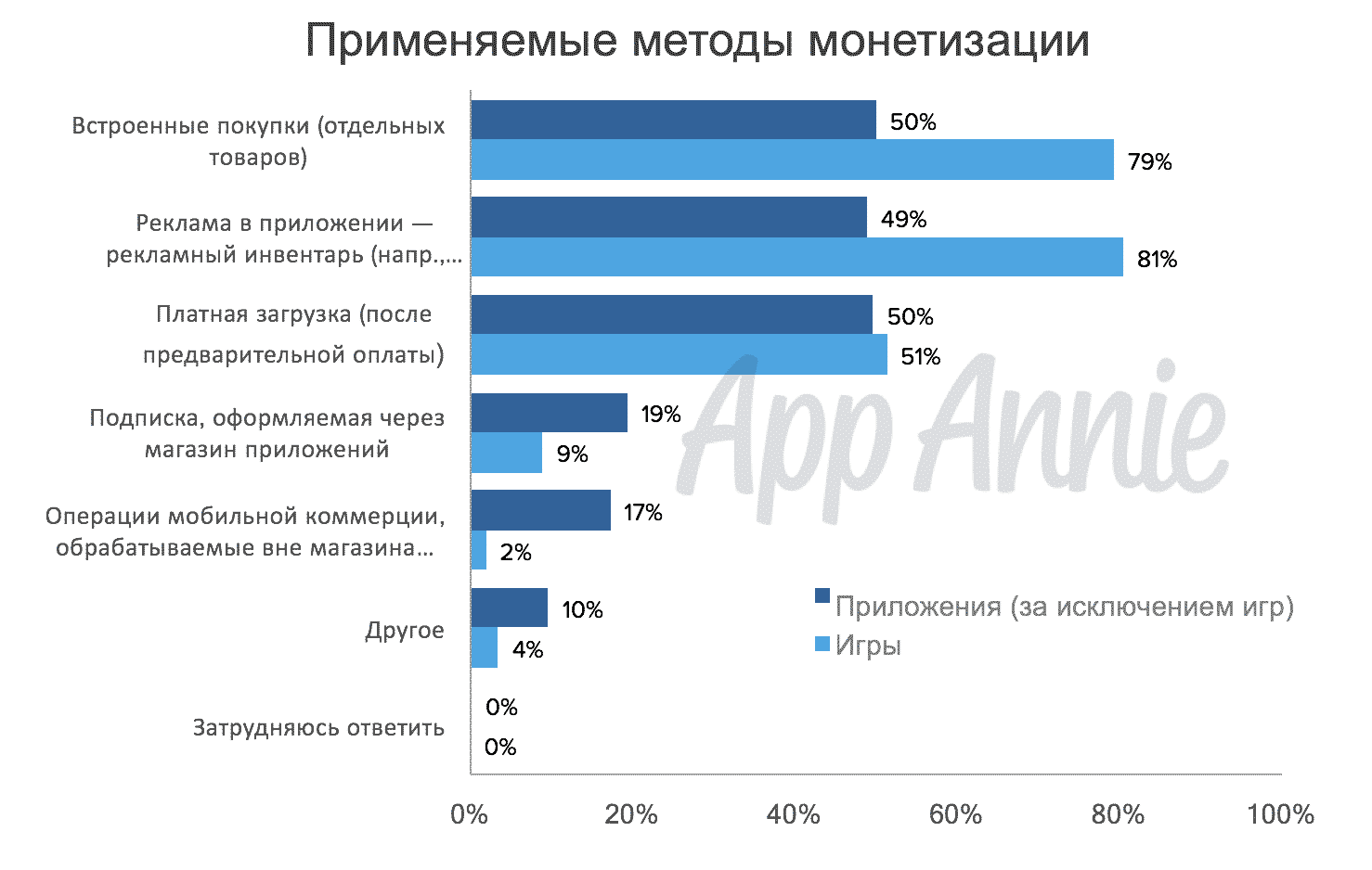монетизация приложений