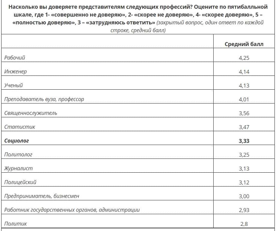 доверие россиян