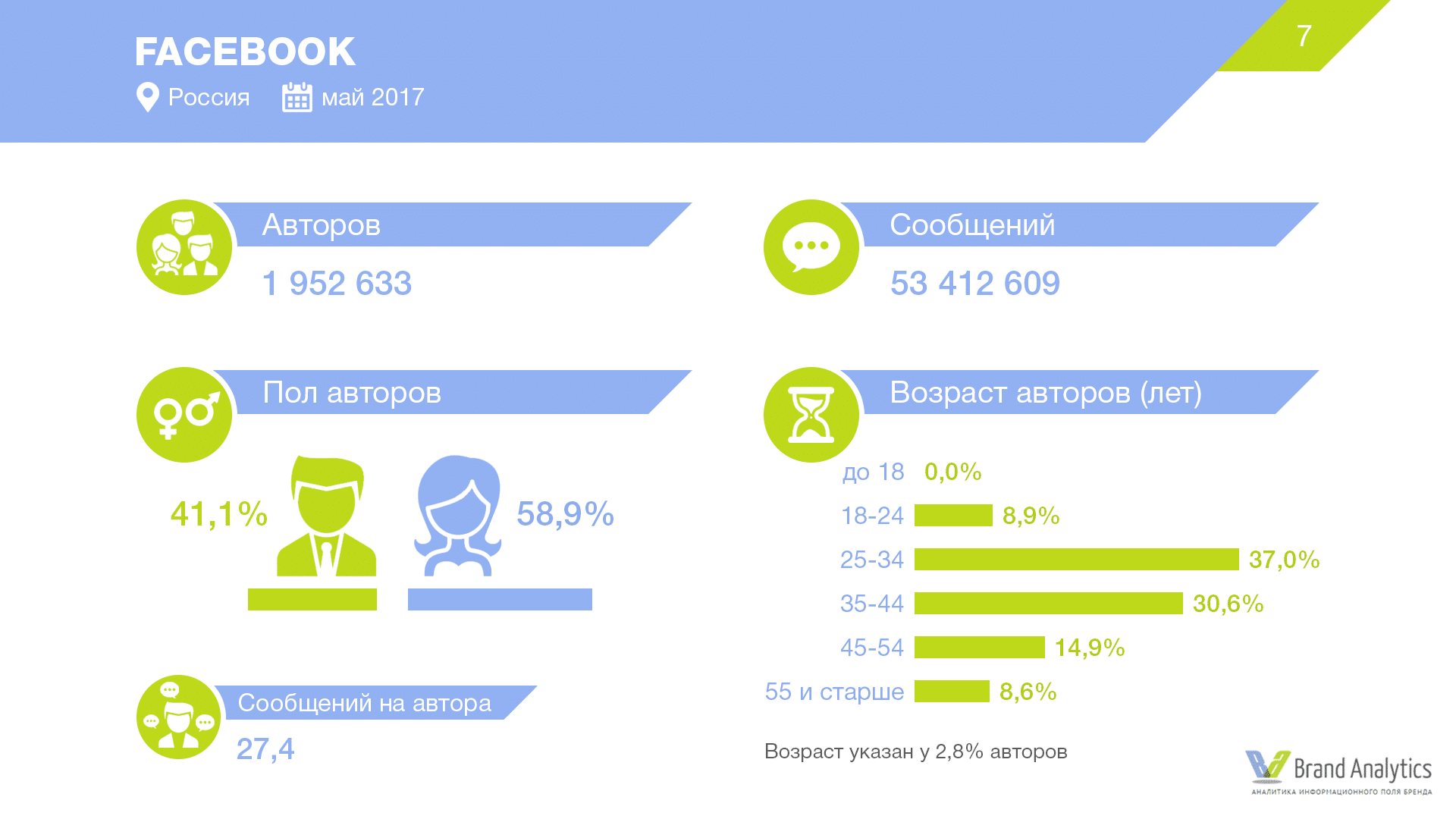 smm, facebook, статистика фейсбука, facebook 2017