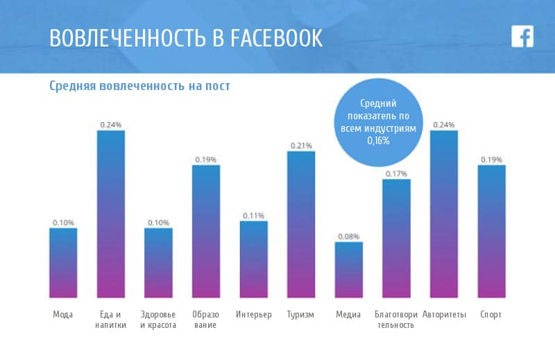 Вовлеченность в Facebook