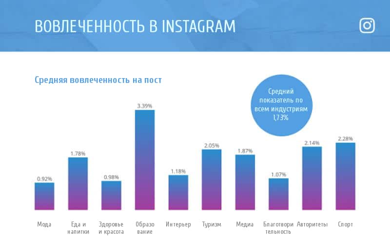 Вовлеченность в Instagram