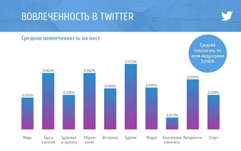 Вовлеченность в Twitter