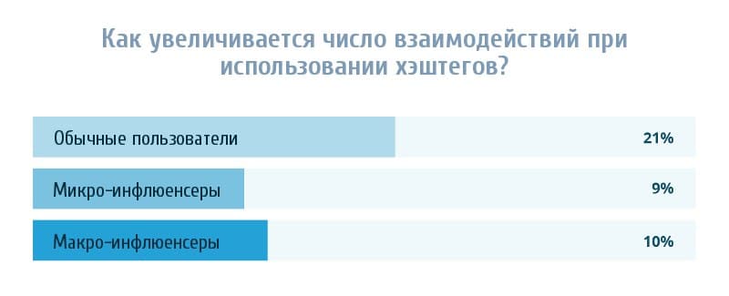 Число хэштегов