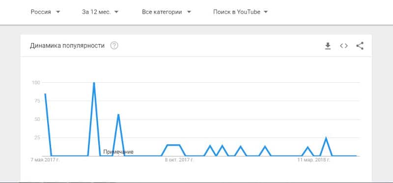 Динамика популярности запроса интернет-маркетинг