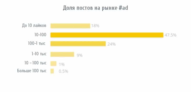 Микро инфлюенсеры