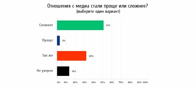 Горячие тренды PR 2018. Исследование