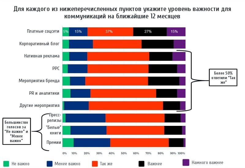 Горячие тренды PR 2018. Исследование
