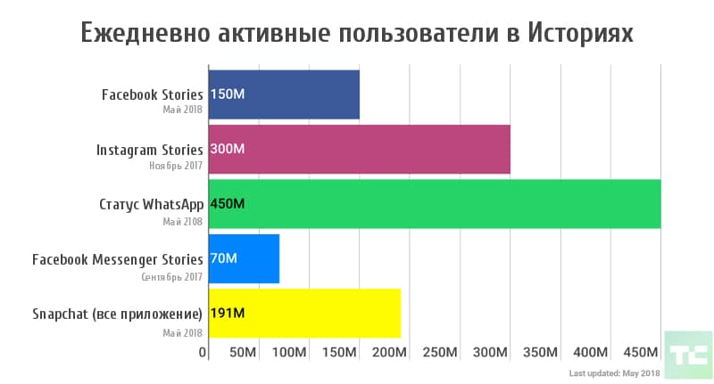 facebook-snapchat-instagram-whatsapp-messenger-stories-users