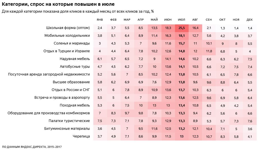 аналитика от директа