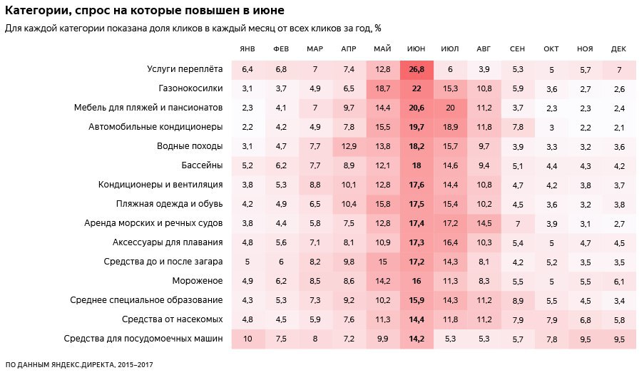 аналитика от директа