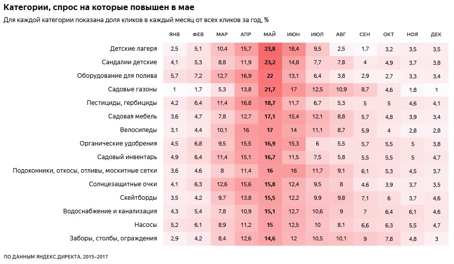 аналитика от директа