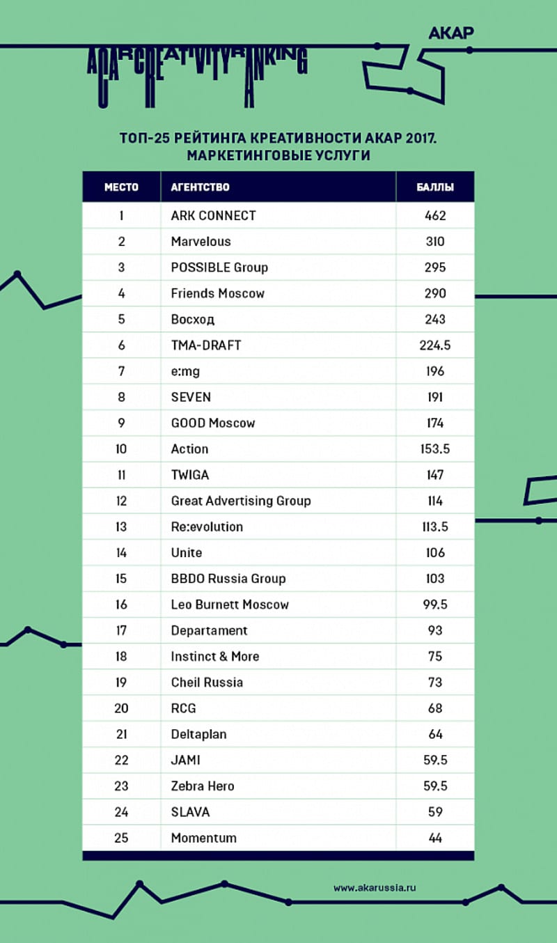 Итоговый рейтинг. Рейтинг креативности АКАР. Креативные агентства рейтинг. Рейтинг креативных агентств АКАР. Рейтинг креативности АКАР 2019.
