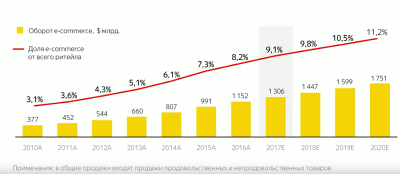 Обороты ecommerce
