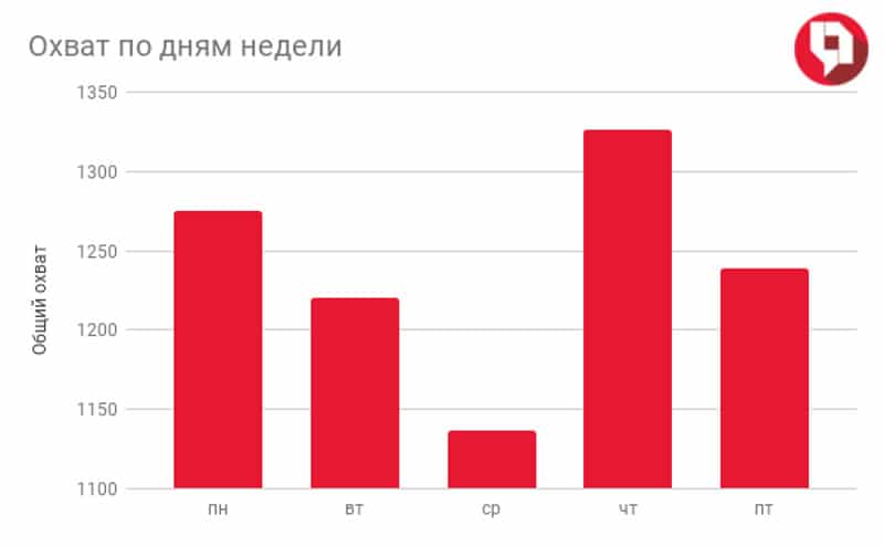 Охват по дням недели