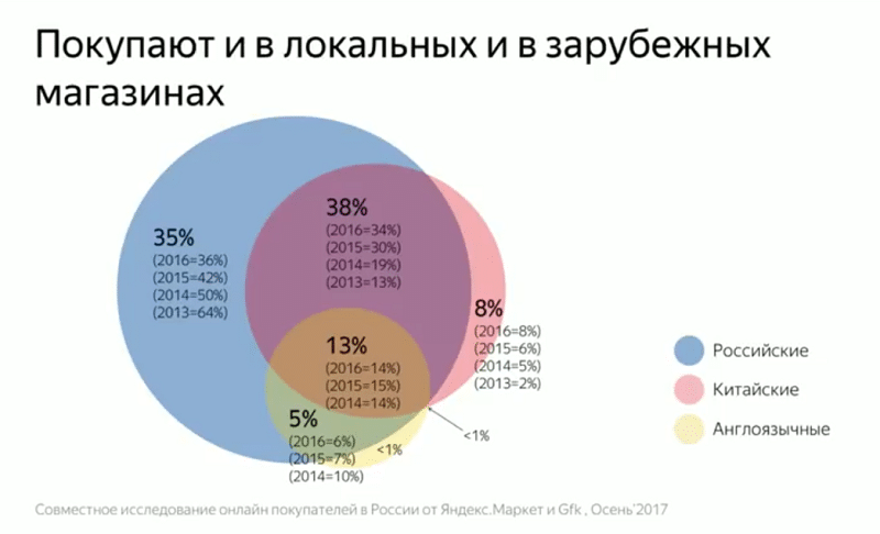 Покупки в зарубежных и интернет магазинах