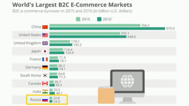Объём российского e-commerce