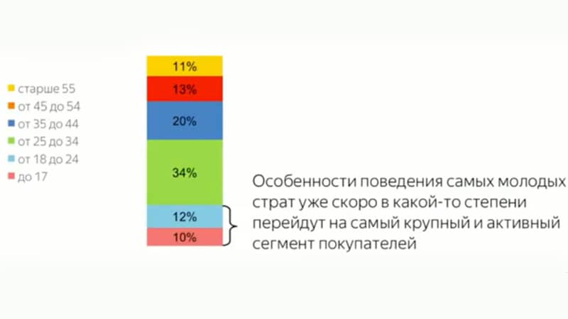 Возраст российских интернет-покупателей