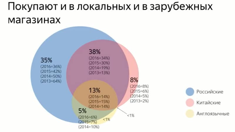 Предпочтения различных торговых площадок