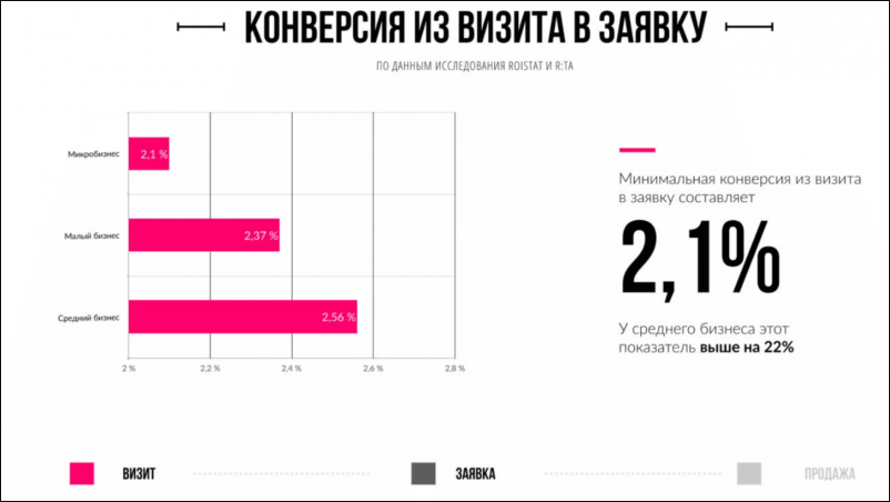 Конверсия из визита в заявку