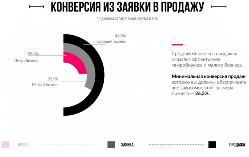 Конверсия из заявки в продажу