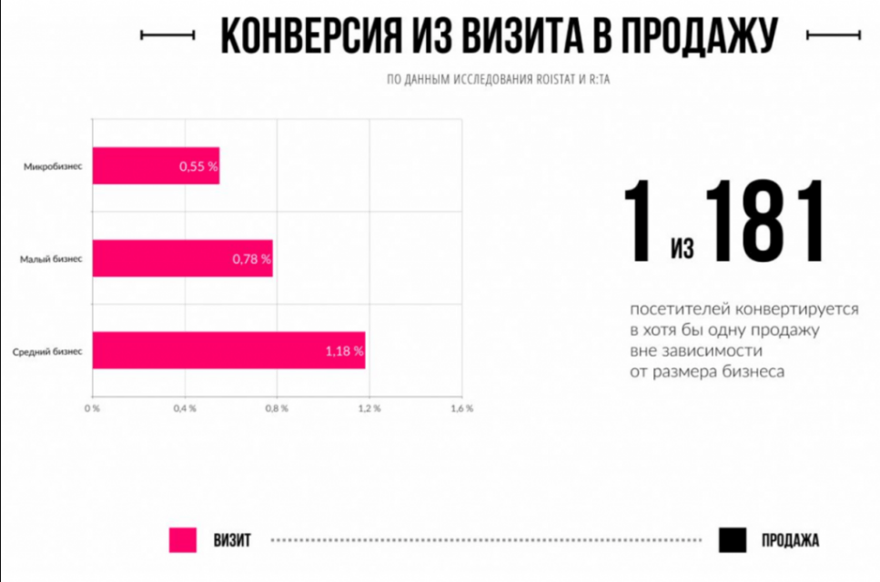 Конверсия из визита в продажу