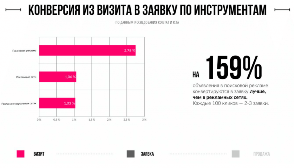 Конверсия из визита в заявку по инструментам