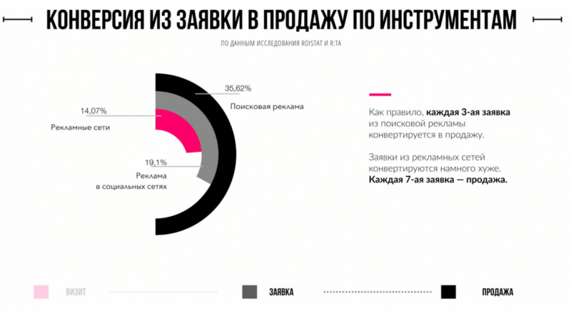 Конверсия из заявки в продажу по инструментам
