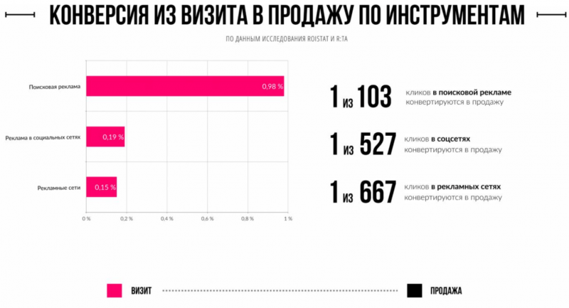 Конверсия из визита в продажу по инструментам