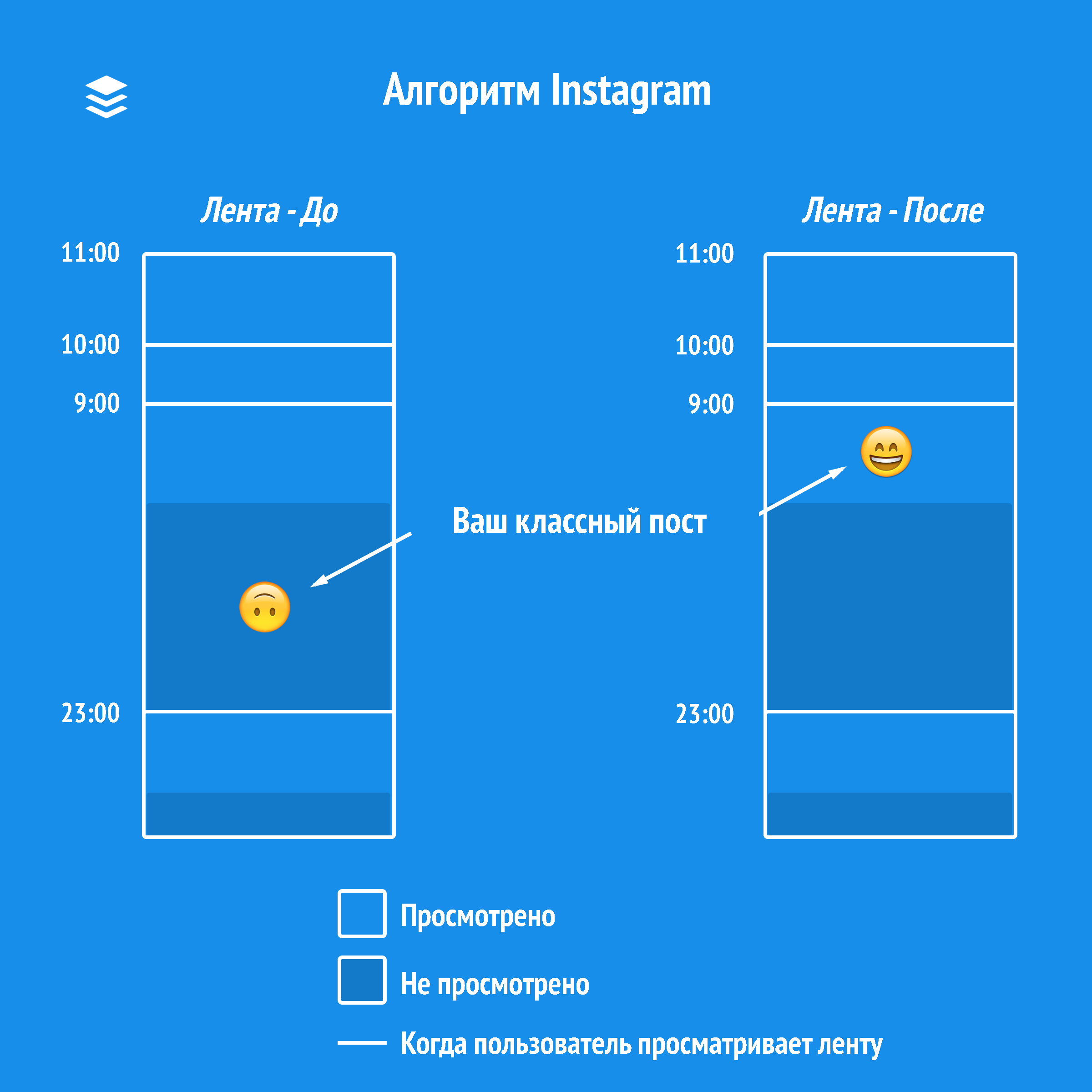 Алгоритм Instagram раньше и сейчас