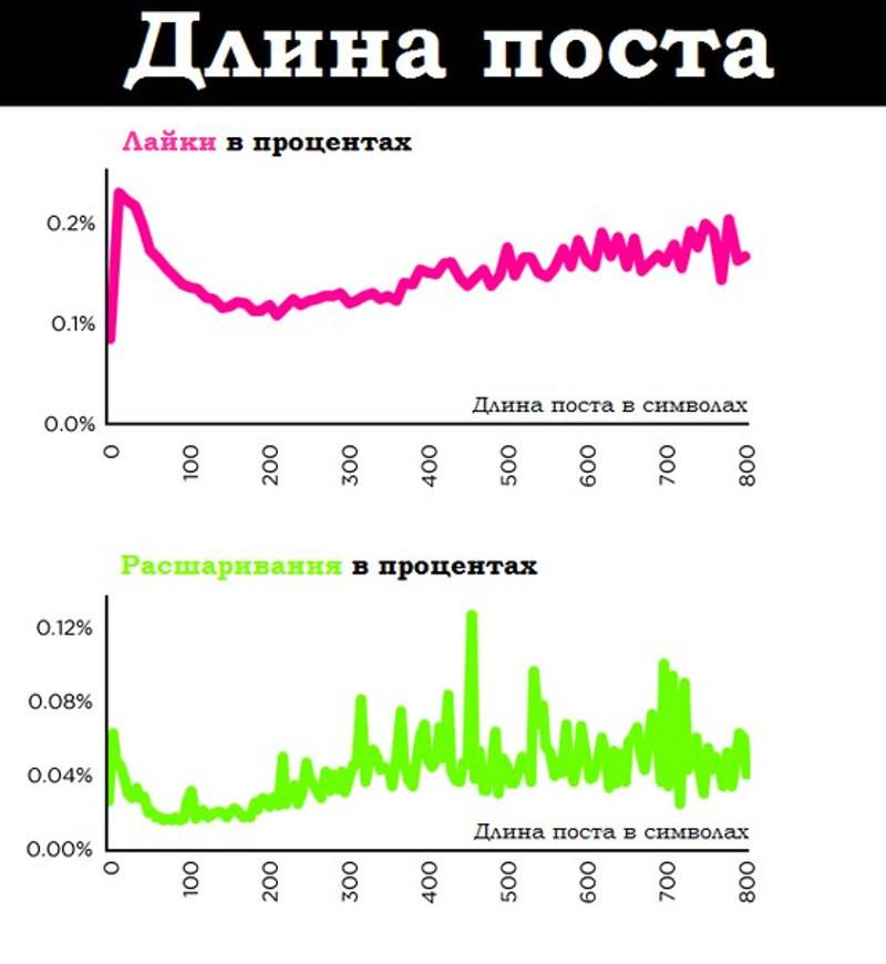 Длина постов ВК