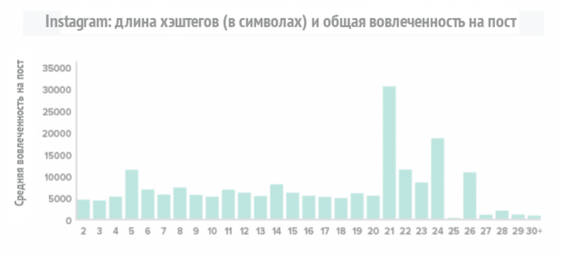 Инстаграм длина хэштегов