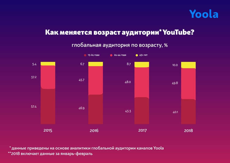 Как меняется возраст аудитории ютьюб