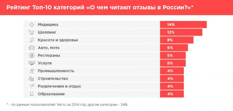 О чем читают отзывы в России