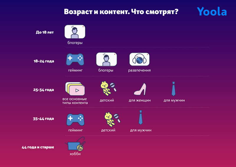 Возраст и контент, что смотрят на ютьюб