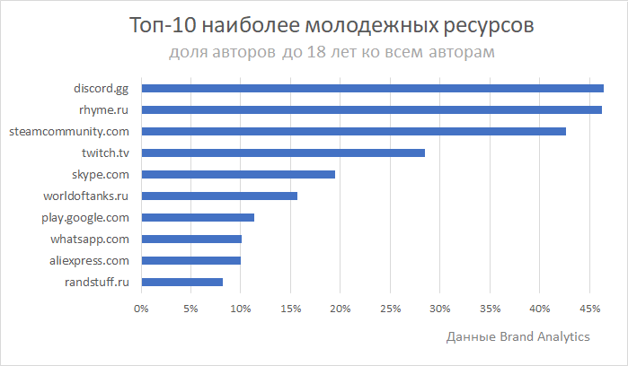 3-Top-10-molodezhnyh