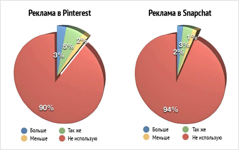 Использование Pinterest и Snapchat