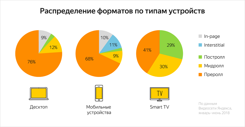 Распределение форматов по типам устройств