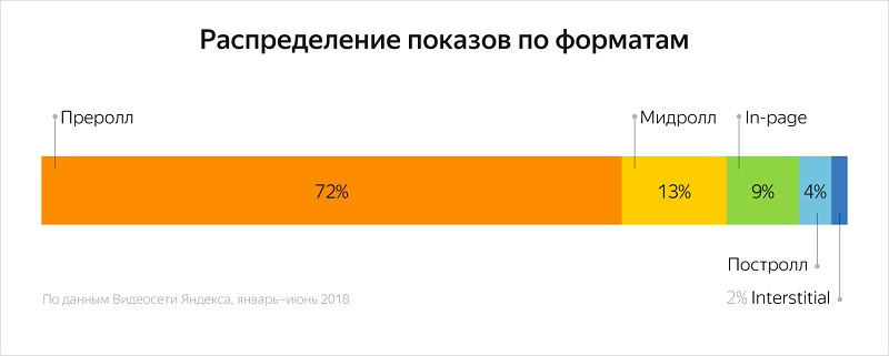Распределение показов по форматам