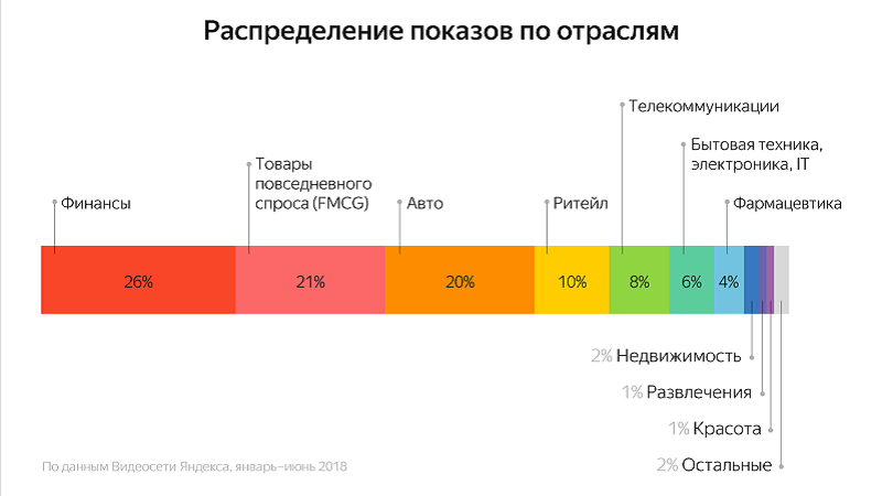 Распределение показов по отраслям