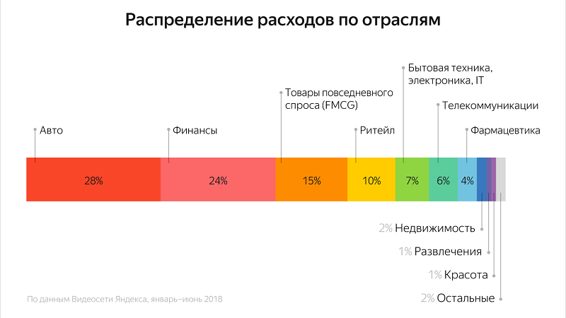 Распределение расходов по отраслям