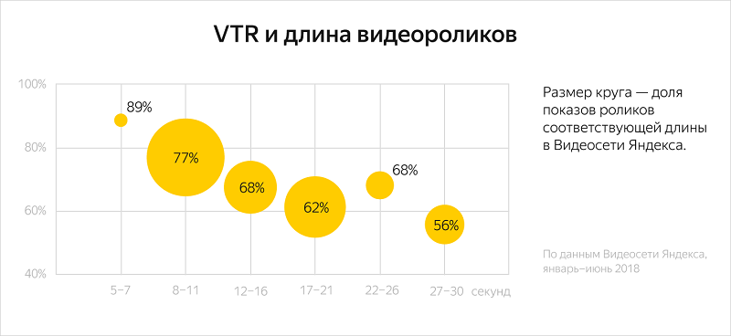VTR и длинна видеороликов