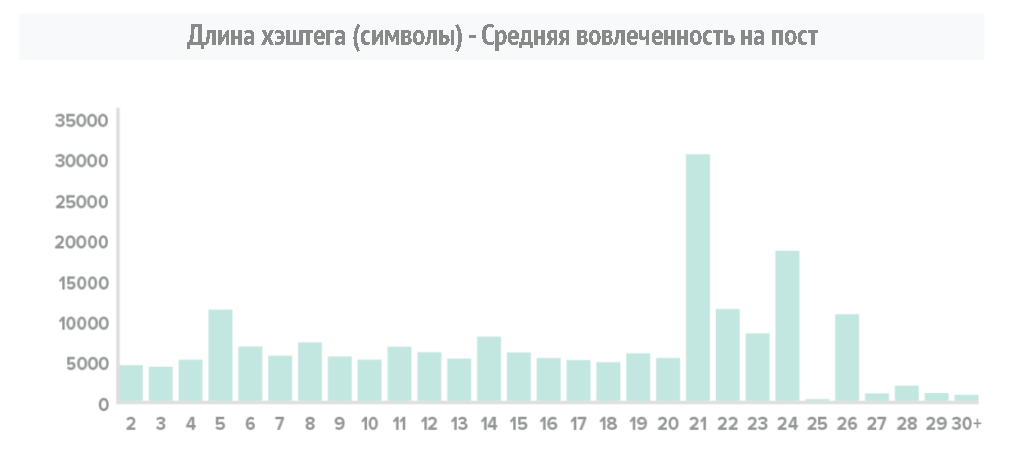 Идеальная длина хэштега в Инстаграм
